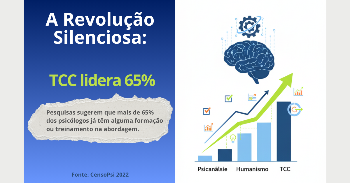 A Ascensão da Terapia Cognitivo-Comportamental entre Psicólogos Brasileiros